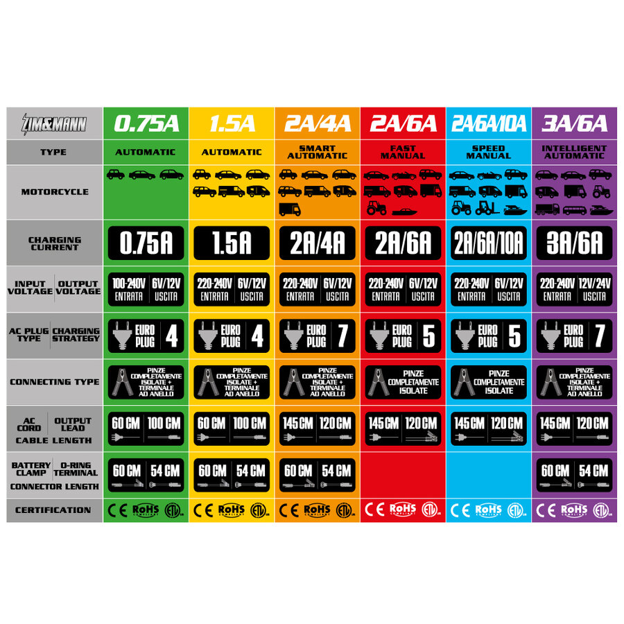 Caricabatterie ZIM&MANN Automatico 6V/12V 1.5A Per Moto E Auto, Per Batterie Al Piombo (Wet, MF, AGM, Gel), IP64